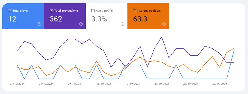 Google Search Console summary October 2024