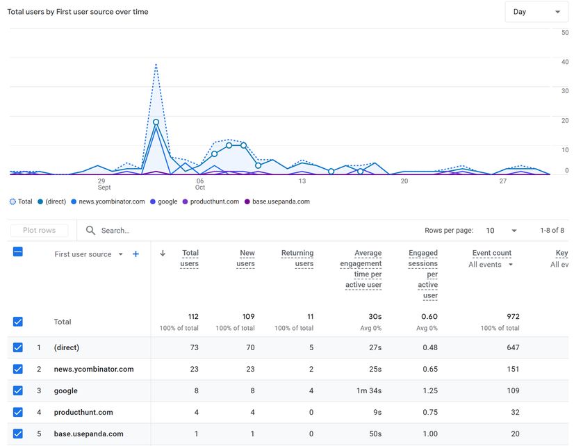 Traffic boost following launching on Hacker News and Product Hunt