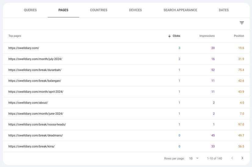 Google Search Console top 10 pages September 2024