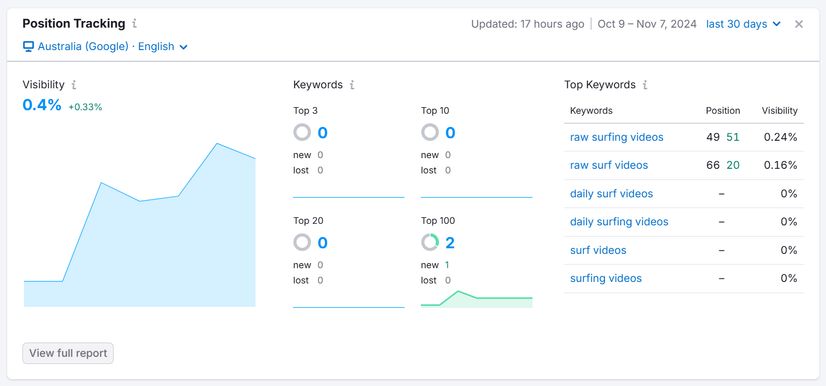 Short tail keyword positions October 2024