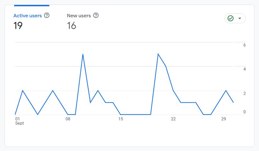 Google Analytics traffic summary September 2024