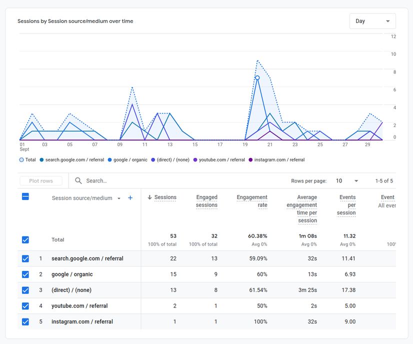 Google Analytics sessions and sources September 2024