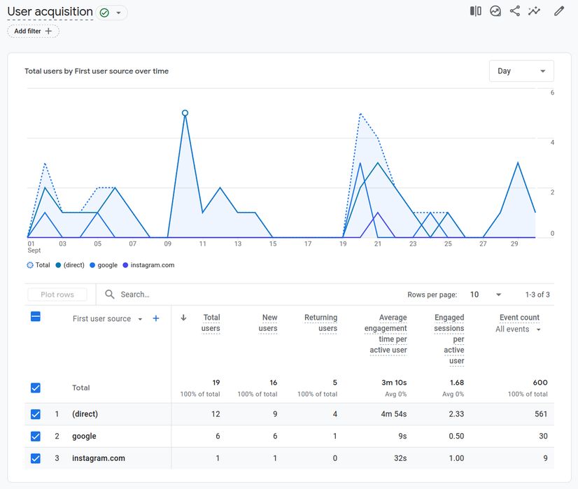 Google Analytics user acquisition and sources September 2024