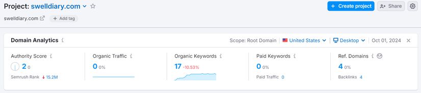 Semrush first backlink and authority score, September 2024