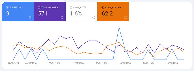 Google Search Console summary September 2024