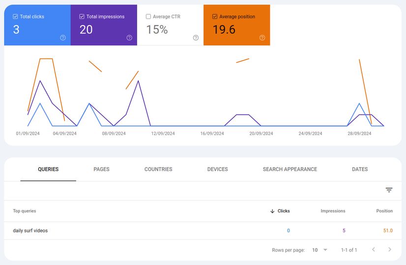 Google Search Console primary keyword September 2024