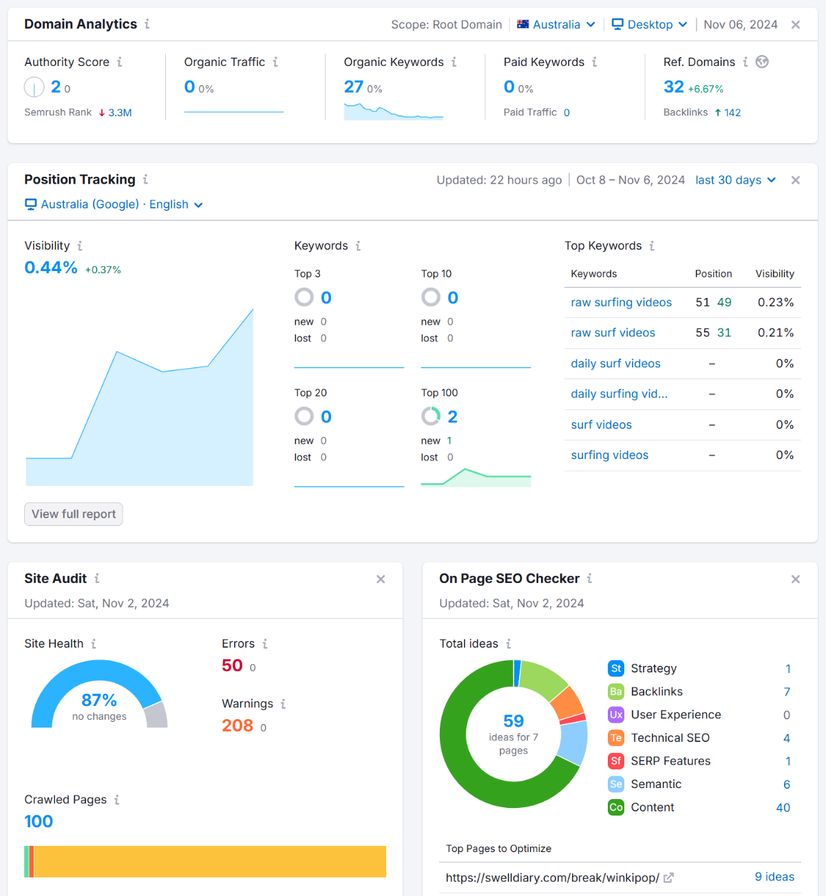 Semrush dashboard with panels set up