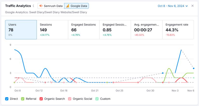 Semrush Google Analytics report